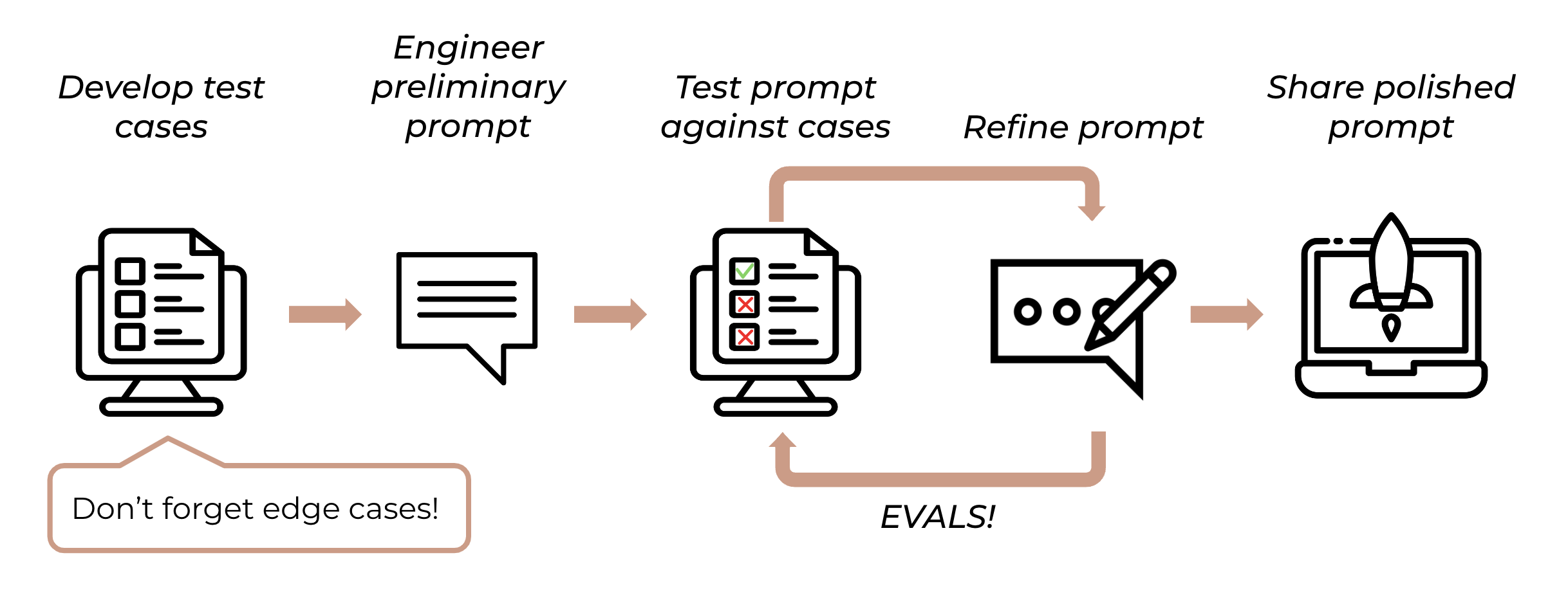 PromptLifecycle